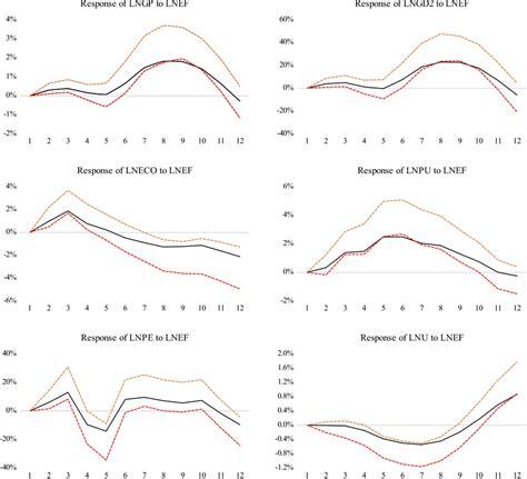 Graphs of the IRF test results Download Scientific Diagram