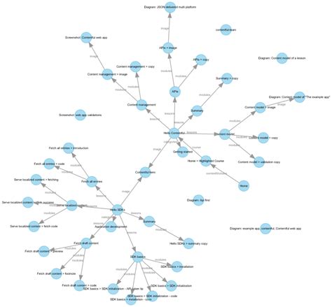Graphviz neato overlap.  Q.  Search the Graphviz codebase for "overlap_sc...