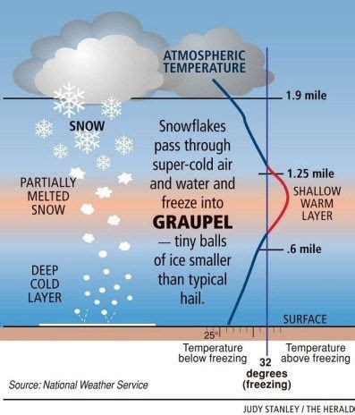 Grapple weather. Tuesday. A slight chance of rain and snow after 4pm. Mostly sunny, with a high near 44. South southwest wind 11 to 15 mph, with gusts as high as 22 mph. Chance of precipitation is 20%. A slight chance of rain and snow before 8pm, then a slight chance of snow between 8pm and 10pm. Mostly cloudy, with a low around 20. 