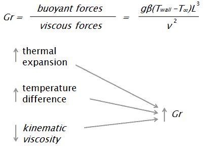 Grashof Number Calculator Calculate Ratio of Buoyancy to …