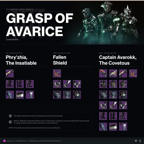 Grasp of Avarice still broken? No loot dropping from boss encounter for my fireteam. We reset the instance and fireteam a few times, 3 attempts, killed boss 3 times, no loot for any of us any time. ... @BungieHelp - Additionally, some enemies may continue to drop Rare (blue) engrams when players reach the soft cap. This will be resolved in a .... 
