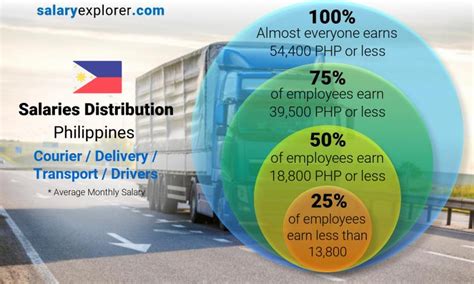 Gravel Truck Driver Salary Manila, Philippines - SalaryExpert