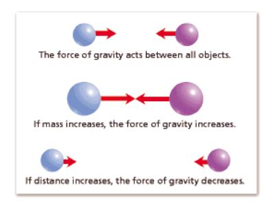 Gravitation Flashcards Quizlet