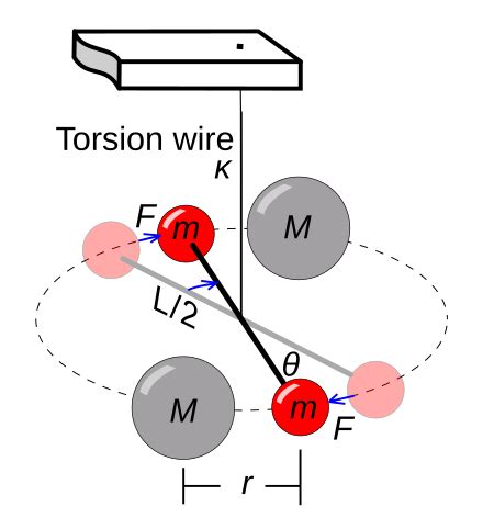 Gravitational Constant Wikipedia