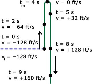 Gravity Time Equations for Objects Projected Upward