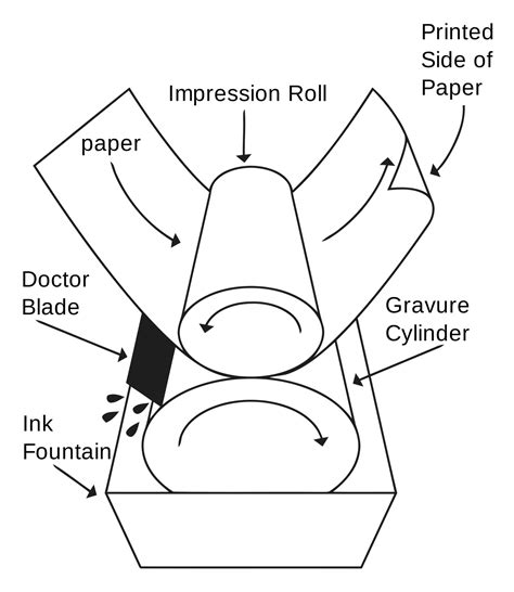 Gravure Printing and How It Works