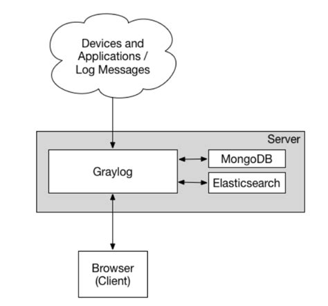 Graylog elasticsearch ssl.  Oct 20, 2010 · The Graylog Docker image checks f...