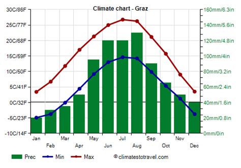 Graz, Austria - Climate & Monthly weather forecast