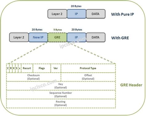 Gre header size. .  Generic Routing Encapsulation, or GRE, is a protocol ...
