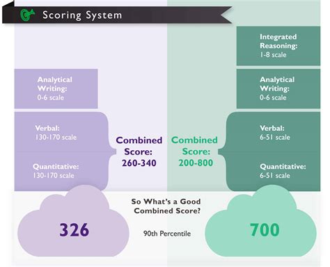 Gre or gmat. The GMAT new format gives test takers more flexibility. With the GMAT Focus structure, you can choose the order in which you take the sections, and you can flag questions to go back and review your answers later if time allows. The new GMAT Focus score range is now from 205 to 805 instead of 200 to 800. All Focus Edition scores end … 
