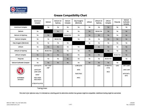 Grease compatibility chart pdf.  LTTL = low temperature torque limit, HTPL = high tempera...
