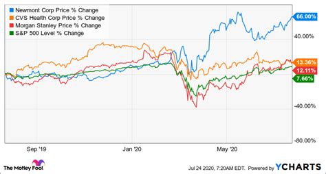 Investing in Stocks Under $100. When most people think about investing in the stock market, they imagine blue-chip corporations like Amazon.com and Apple. However, you don’t need to have .... 
