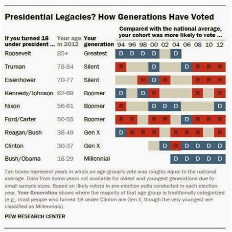 Great Graphic Generational Voting Patterns Marc to Market
