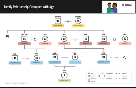 Great Info About How To Develop A Genogram Waterask