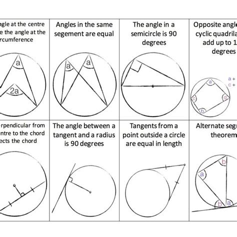 Great Maths Teaching Ideas Circle theorems, Circle math, Teaching math
