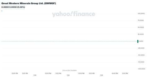 Great Western Minerals Group Ltd. (GWMGF) Stock Price Today, …