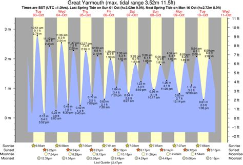 Great Yarmouth (Gorleston-On-Sea) Tide Times for 15th …