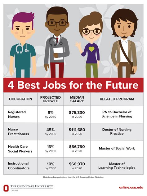 Great future jobs. Feb 27, 2022 ... 10 Fastest Growing Occupations Projected 2018-28 · Solar Photovoltaic Installer · Wind Turbine Service Technician · Home Health Aide and ... 