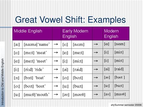 Great vowel shift examples