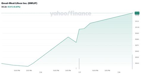 Great-West Lifeco Inc. (GWLIF) Interactive Stock Chart - Yahoo …