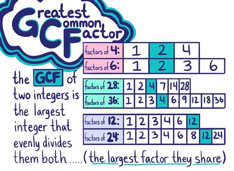 Greatest Common Factor of 12, 18, and 26 (GCF of 12, 18, 26)