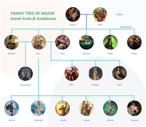 Greco family tree