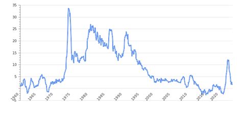 Greece Inflation Rate Charts, Data - gurufocus.com