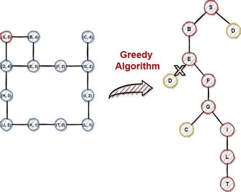 Greedy algorithm proof by induction.  The correctness is often established via proo...