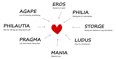 Greek forms of love. 7 types of love in Ancient Greece. Philautia: The first experience of this love is based on the correct assumption that you have to love yourself in order to be capable of loving others, including animals and life itself. The negative side of this love is conceit, egotism and narcissism. Pragma: Pragma is love that often occurs in long-term ... 