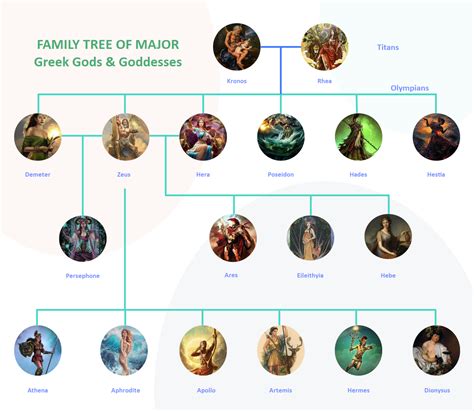 Greek gods tree family. Ares – god of war. Athena – goddess of wisdom. Hephaestus – god of the forge and blacksmiths. Apollo – god of the sun. Artemis – goddess of the hunt. Aphrodite – goddess of love and beauty. This gives an overview of the generations of gods and goddesses. Depending on the original source, there could be some variation. 