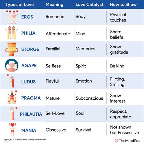 Greek love types. The Greeks had four words to describe what we call love, Eros, (romantic love), Phileo, (enjoyment, fondness, friendship), Storge (family loyalty) and Agape (unconditional love with stick-ability). I like to think of them broadly as; Eros-A love felt particularly within the body (trembling excitement, elation, joy), coloured … 