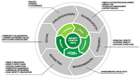 Green IT Objectives & Benefits - Adservio