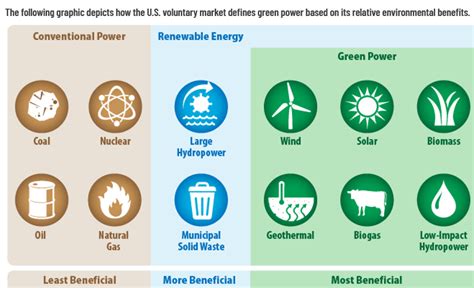 Green Power Supply Options US EPA