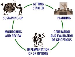 Green Productivity: Six Principle Steps - gdrc.org