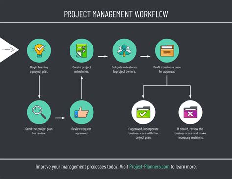 Green Project Management Workflow Diagram Template