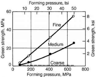 Green Strength Theories - Powder Metallurgy