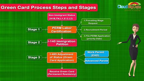 Green Card Process. In a broad sense, most individuals who intend to become Permanent Residents (Green Card holder) of the U.S., must go through two steps:STEP 1: An employer or relative must file an immigrant petition (I-130, I-140, or I-360) with USCIS on your behalf establishing your eligibility for a green card through employment or a family …. 