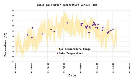 Green lakes water temperature. The Minneapolis Park & Recreation Board's (MPRB) lake water quality monitoring program was implemented in 1991 as part of a diagnostic study for the Chain of Lakes Clean Water Partnership. We currently monitor 13 lakes within the City of Minneapolis: Long-term stormwater management is one key to keeping lake water quality suitable for ... 