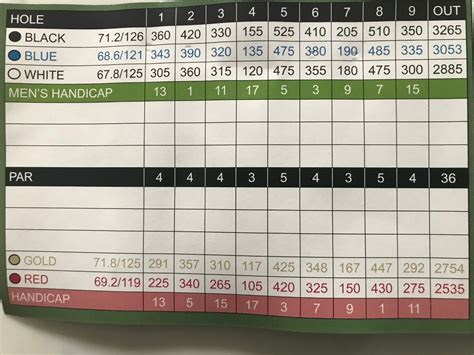 Greenbriar Golf Club at Whittingham - Detailed Scorecard - BlueGolf