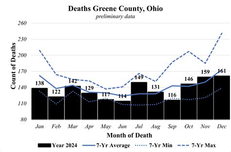 Greene county deaths this week. m.  Find service information, send flo...