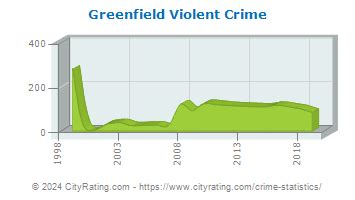 Greenfield MA Crime Rate 1999-2024 MacroTrends