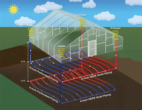 Greenhouse Designs for Maximizing Geothermal Heating