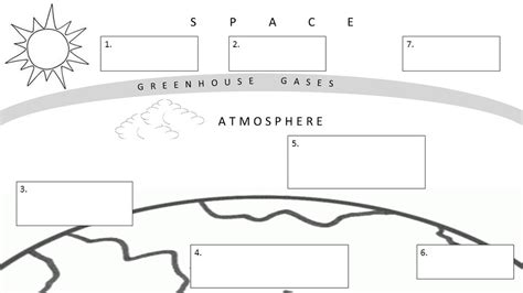 Greenhouse Effect Diagram Quizlet