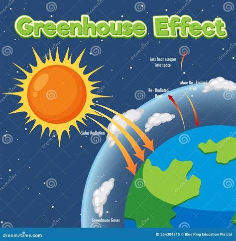 Greenhouse Effect Illustrations & Vectors - Dreamstime