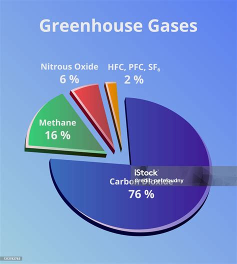 Greenhouse Gases Pie Chart
