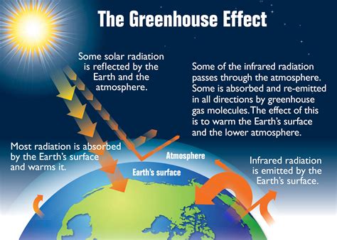 Greenhouse gases are necessary, but not at the levels …