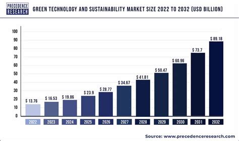 Greentech Industry - World Market Development 2024 …