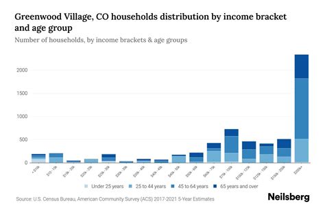 Greenwood Village, CO Household Income, Population