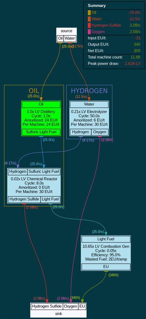 Gregtech schematics.  The 3x3 Schematic Factory Optimization Flowcharts for Gregte...