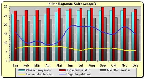 Grenada Wetter & Klima: Klimatabelle, Temperaturen und beste …